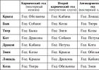 Tabela testa združljivosti strukturnega horoskopa Kvasha
